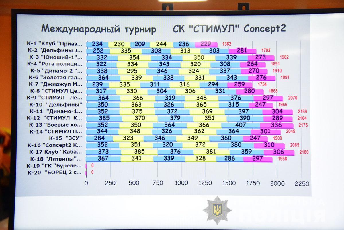Поліцейські Донеччини стали першими серед силовиків у міжнародному турнирі з командного веслування