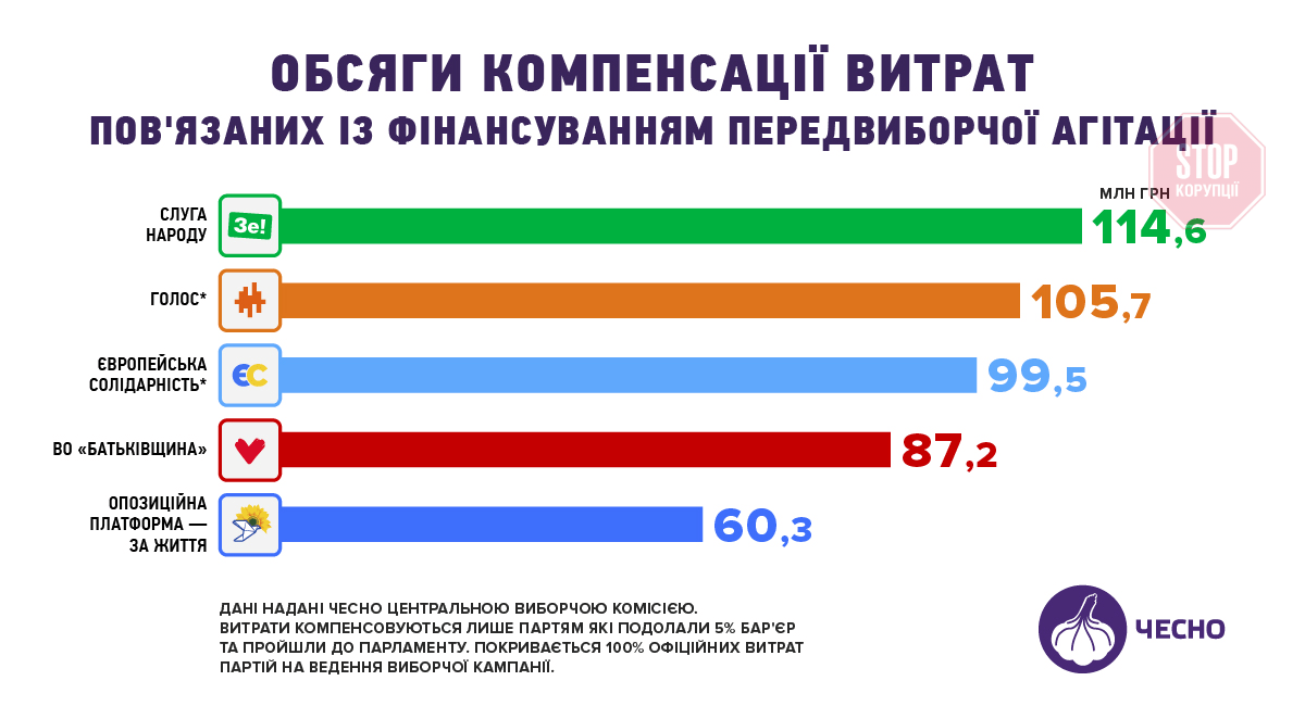 Стало відомо, яка з партій отримала найбільше компенсацій після виборів