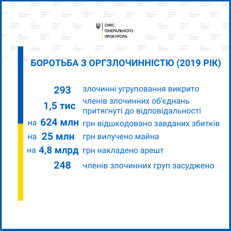 У 2019 році прокуратура спільно з правоохоронцями викрили 293 злочинні угруповання, які вчинили понад 2 тис кримінальних правопорушень