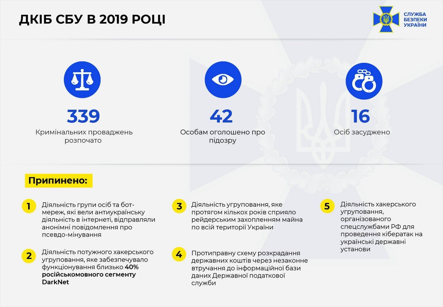 СБУ: у 2019 році нейтралізовано півтисячі кібератак на державні органи та критичну інфраструктуру