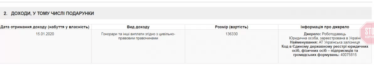 Екснардеп Лещенко отримав у січні 136 тисяч гривень зарплати в ''Укрзалізниці''