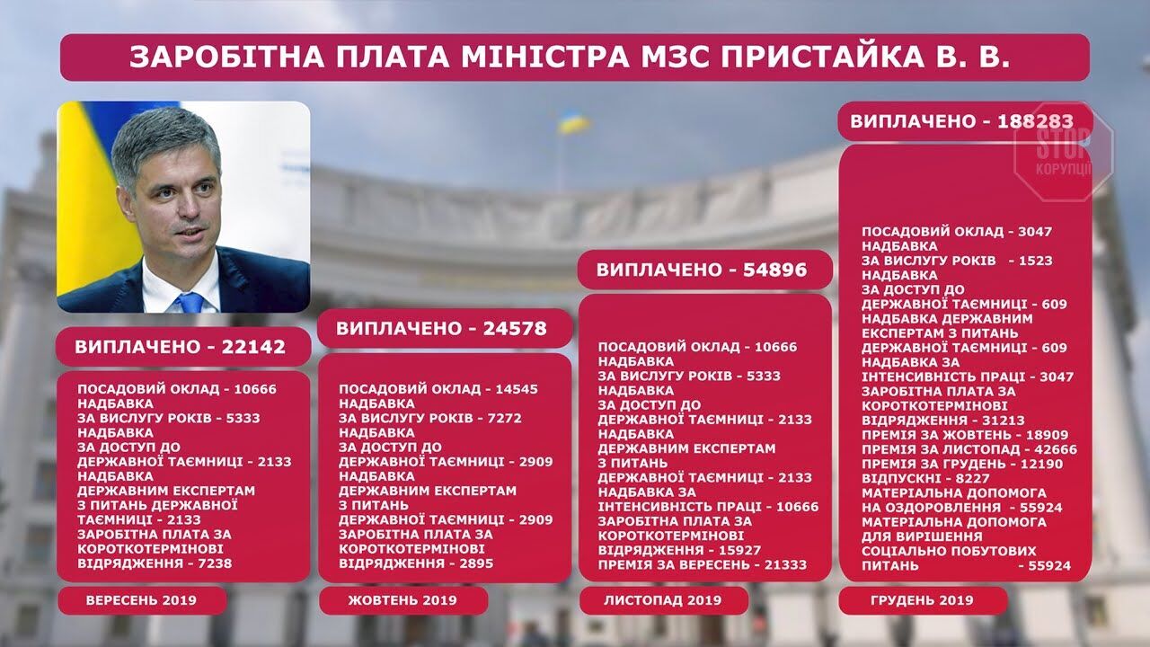 За 3 місяці зарплата міністра закордонних справ Пристайка зросла на 161 тисячу (інфографіка)