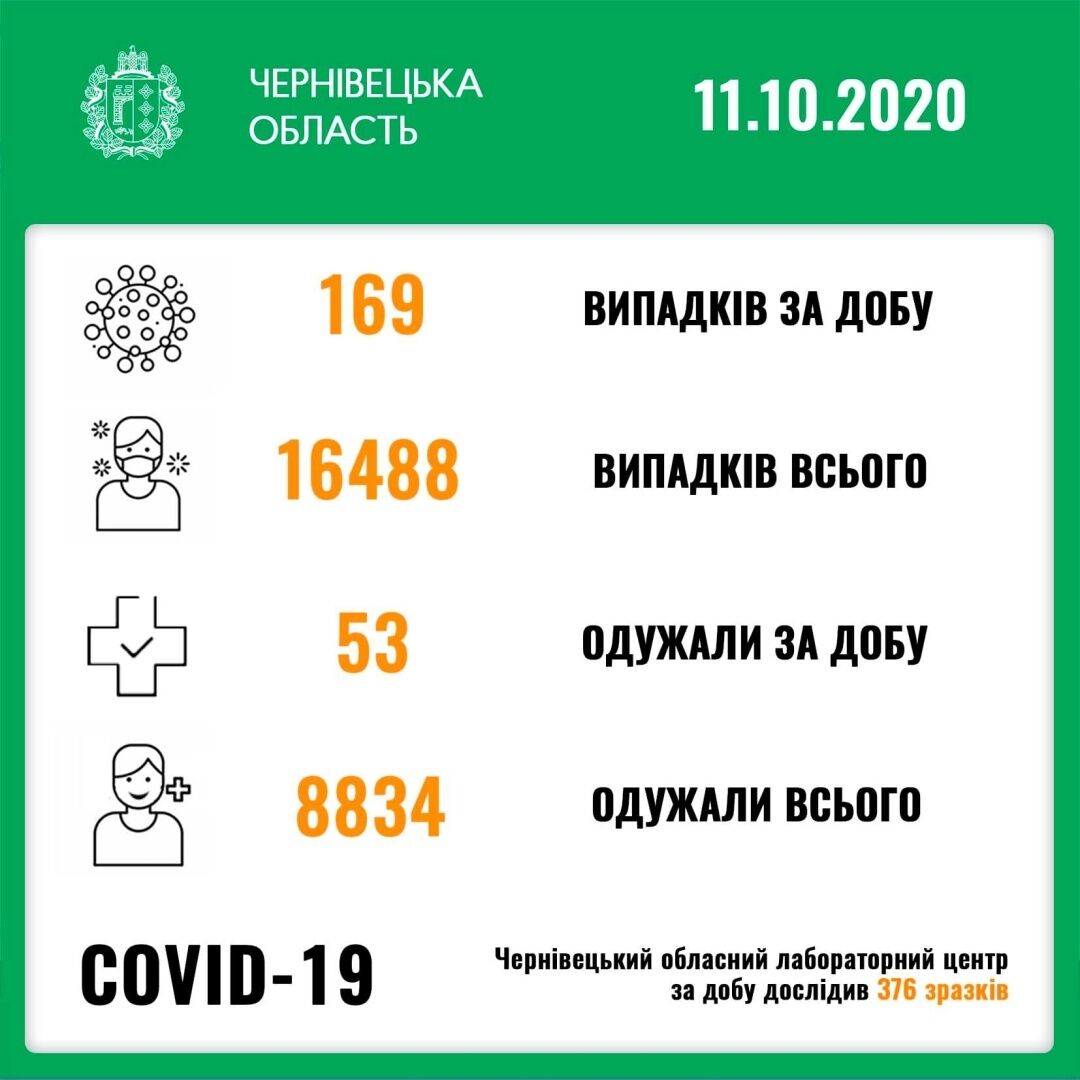На Буковині за добу виявили 169 випадків COVID-19