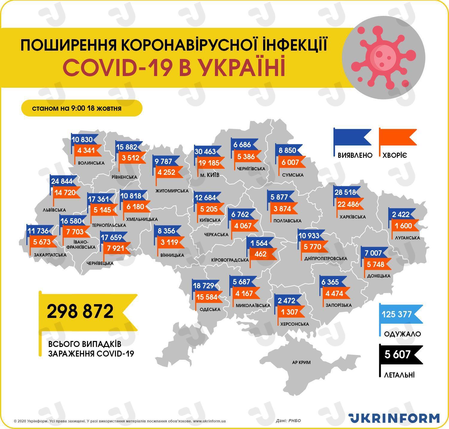 В Україні за минулу добу виявили 5 231 випадок коронавірусу