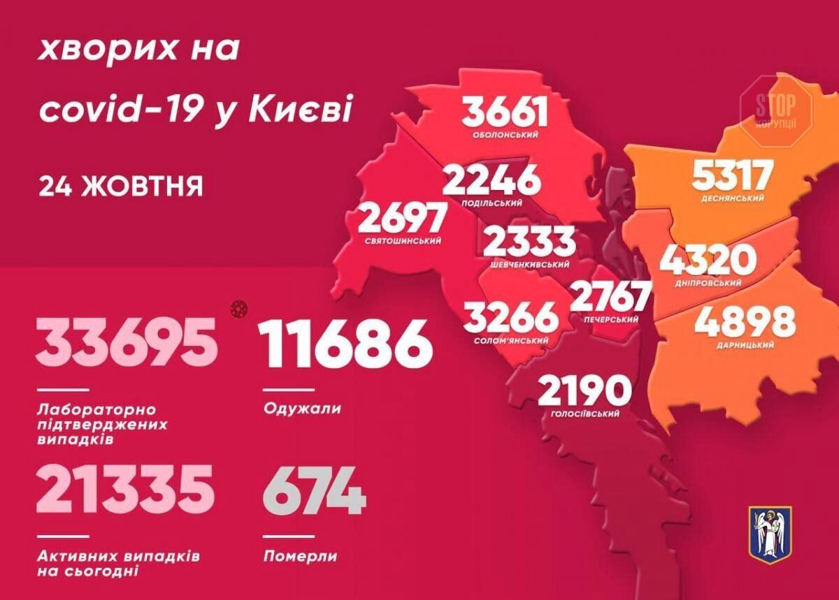 У Києві підтверджено понад 500 нових випадків COVID-19