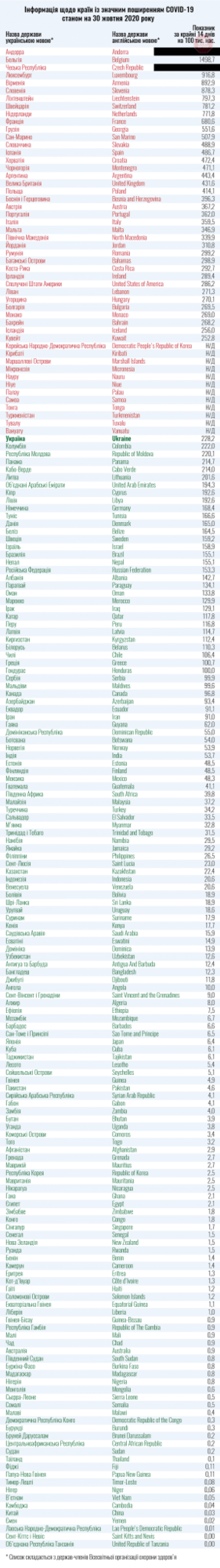 COVID-19: Україна оновила список країн ''червоної'' та ''зеленої'' зон