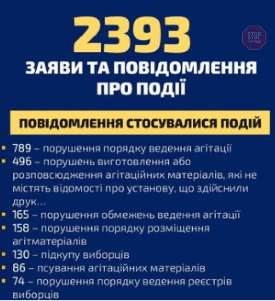  Загальна кількість повідомлень про порушення з початку перегонів сягнула 2393 Фото: скріншот