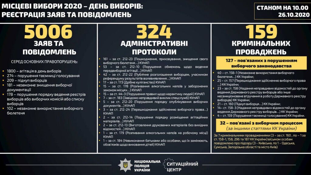 Антон Геращенко: Структури МВС виконали завдання із забезпечення законності та правопорядку на місцевих виборах (ВІДЕО)