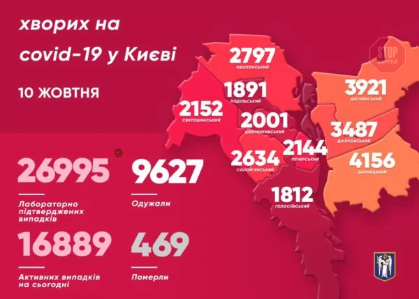 У Києві зафіксовано понад 500 нових випадків коронавірусу