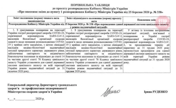 COVID-19: уряд продовжив режим надзвичайної ситуації до кінця року