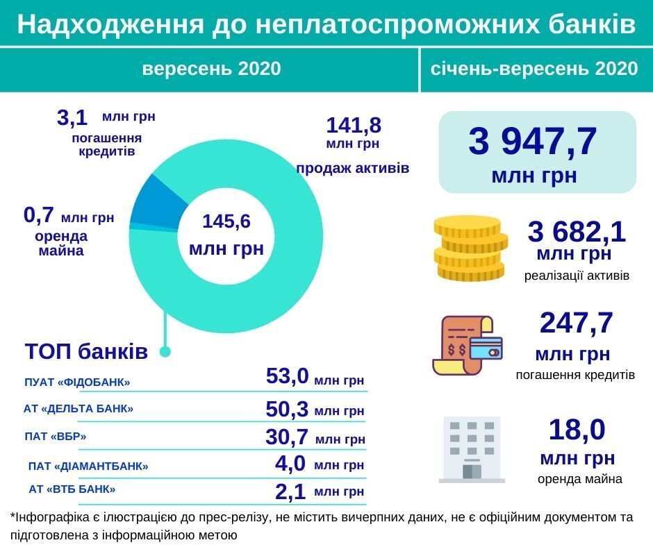 На рахунки неплатоспроможних банків у вересні надійшло 145,6 мільйона - ФГВФО