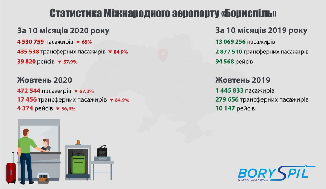 Пасажиропотік «Борисполя» знизився на 65%