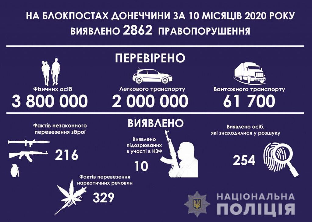 На блокпостах Донеччини з початку року затримали понад 250 розшукуваних злочинців