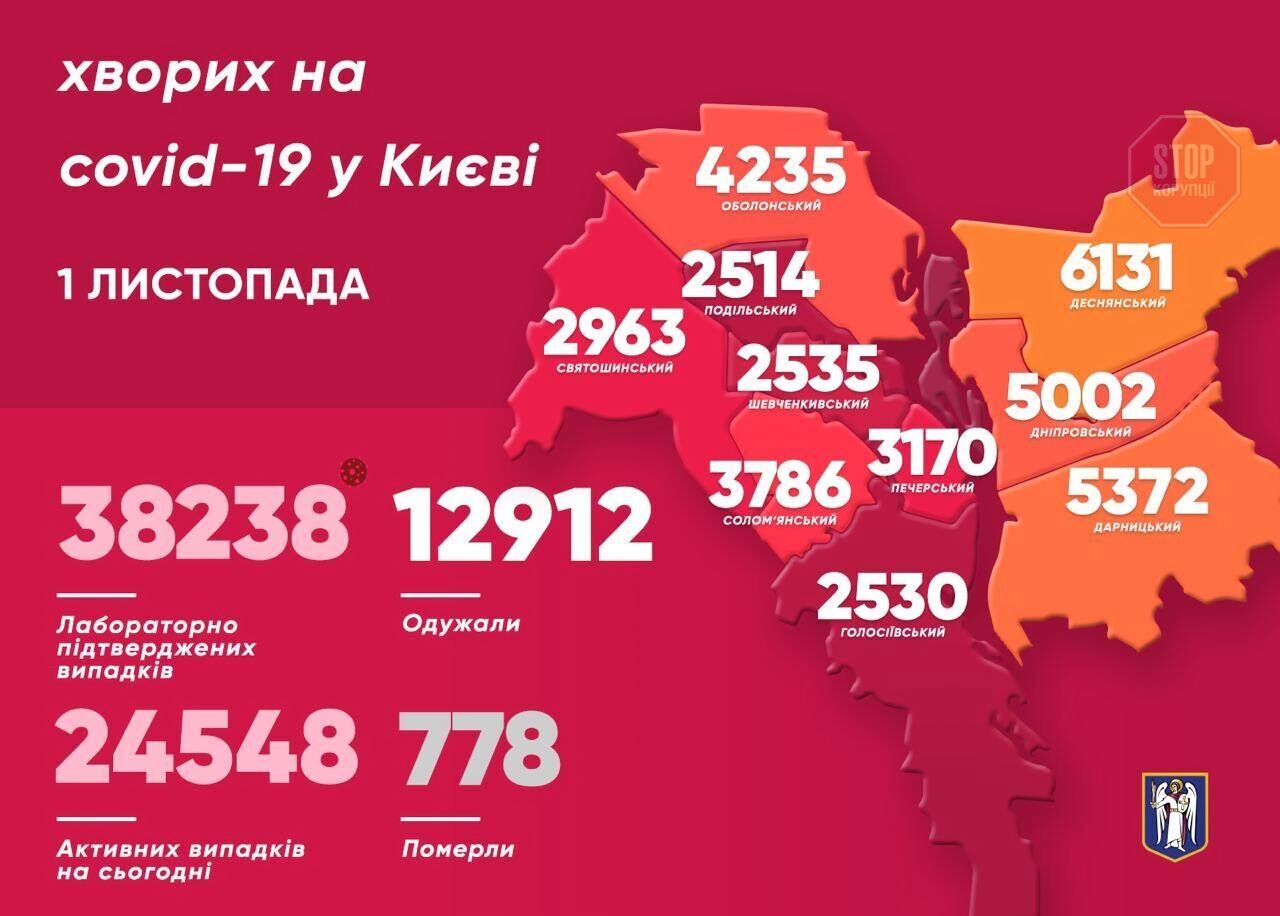 У Києві за добу виявили майже 700 хворих на коронавірус
