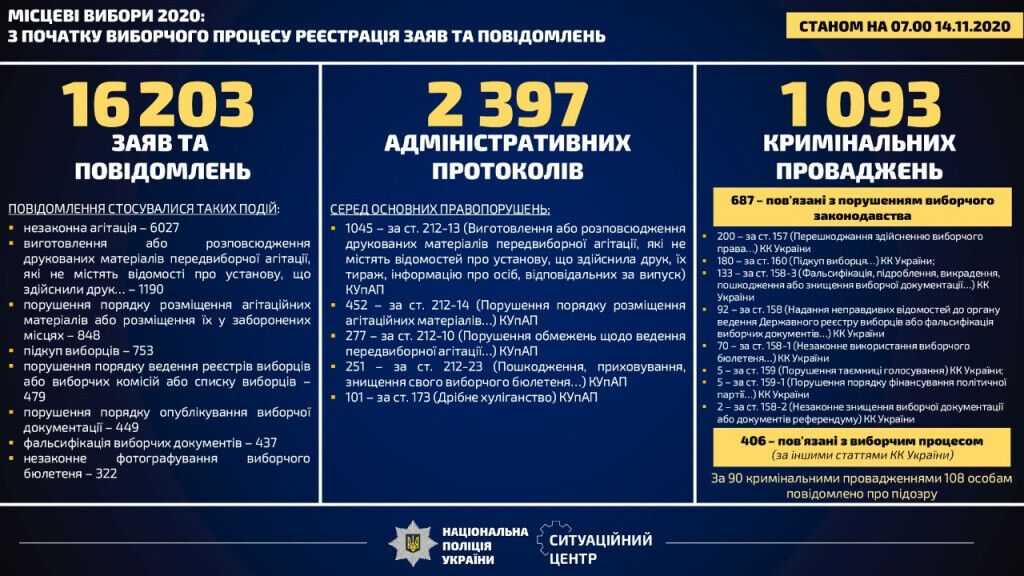 З початку виборчої кампанії поліції Донеччини надійшло 1053 заяви та повідомлення про порушення виборчого законодавства