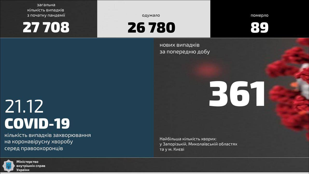 Кількість хворих правоохоронців МВС на COVID19 за вихідні виросла на 435 осіб