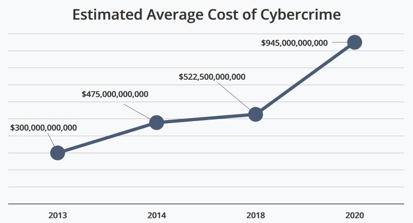 Хакери завдали збитків світовій економіці на трильйон доларів — ЗМІ