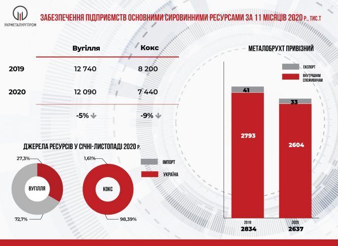З металургійної продукції в Україні збільшилося лише виробництво чавуну