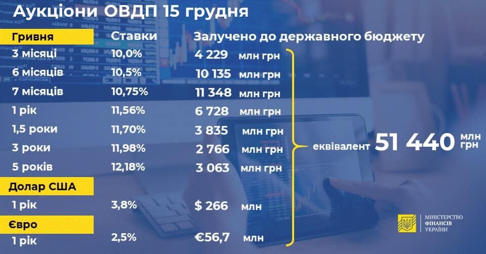 Мінфін залучив рекордні 51,4 мільярда від продажу держоблігацій