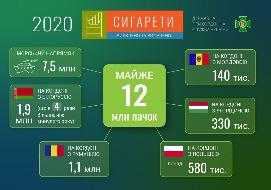 На кордоні цьогоріч вилучили майже 12 мільйонів пачок контрабандних сигарет