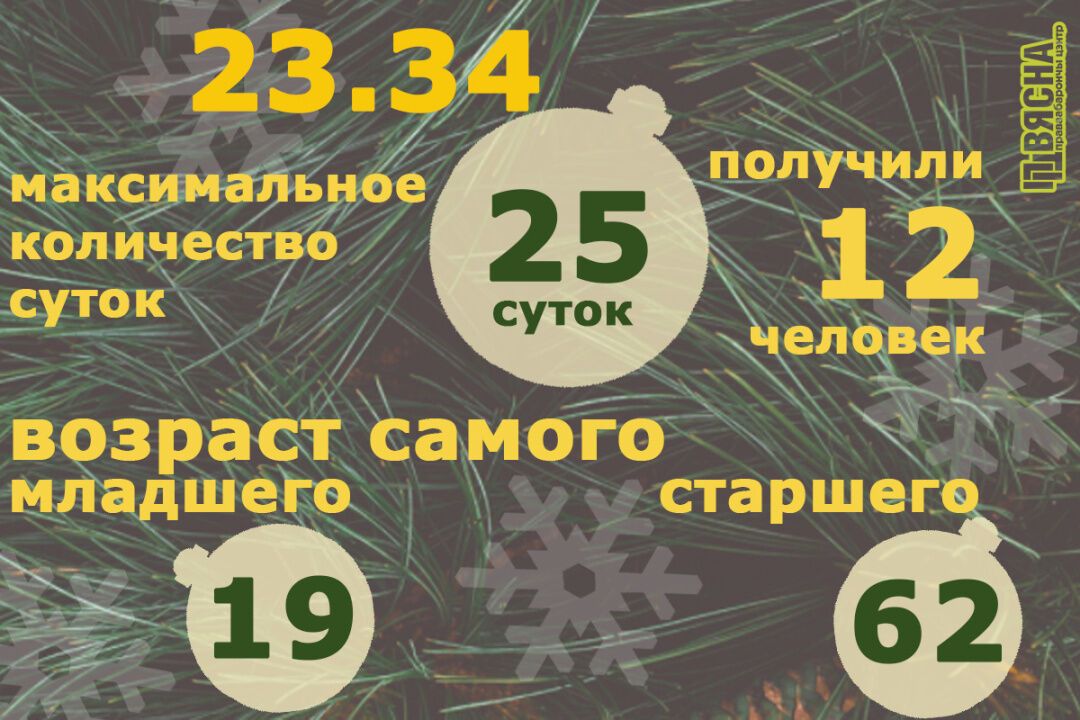 У Білорусі понад 100 протестувальників зустрінуть Новий рік за гратами