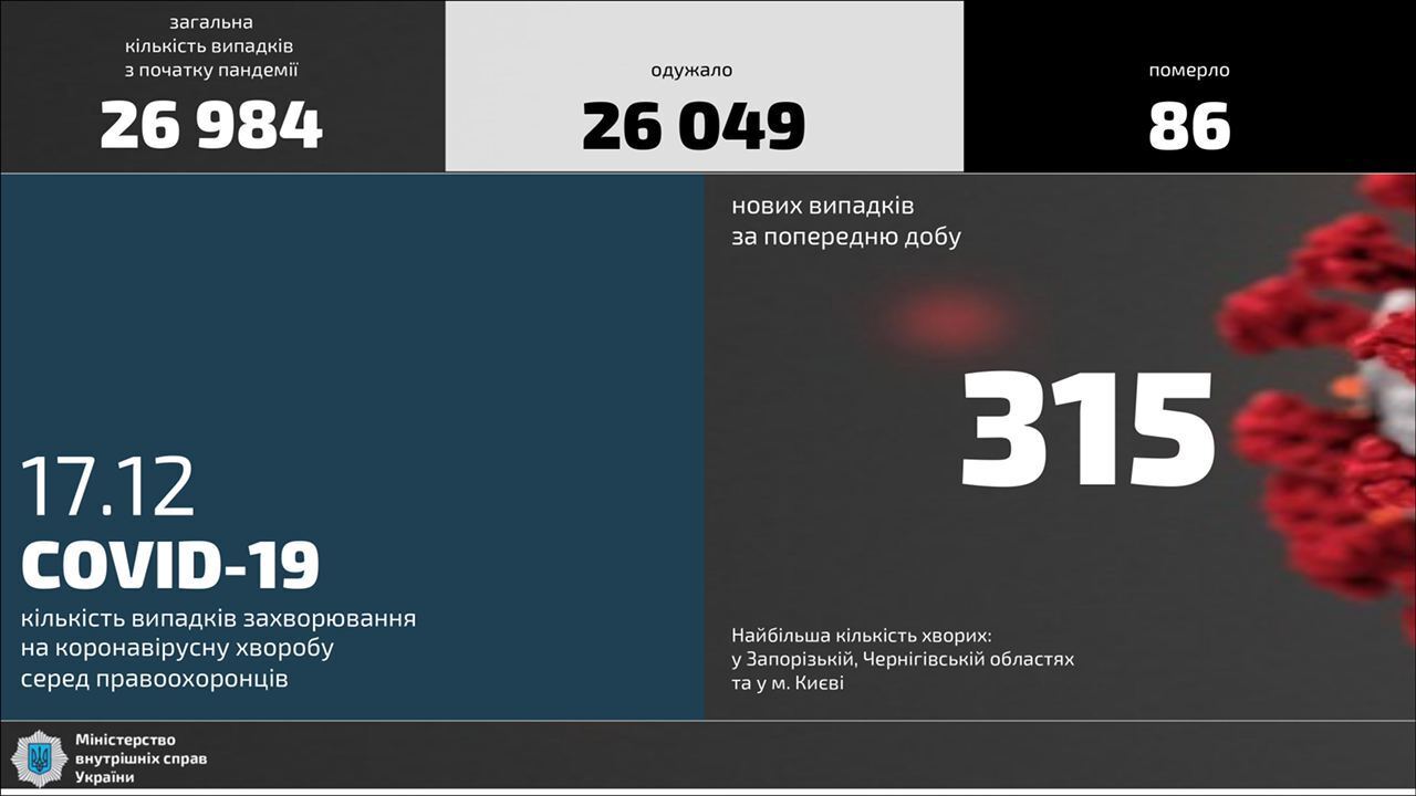 Кількість хворих правоохоронців МВС на COVID-19 за добу зросла на 315 випадків