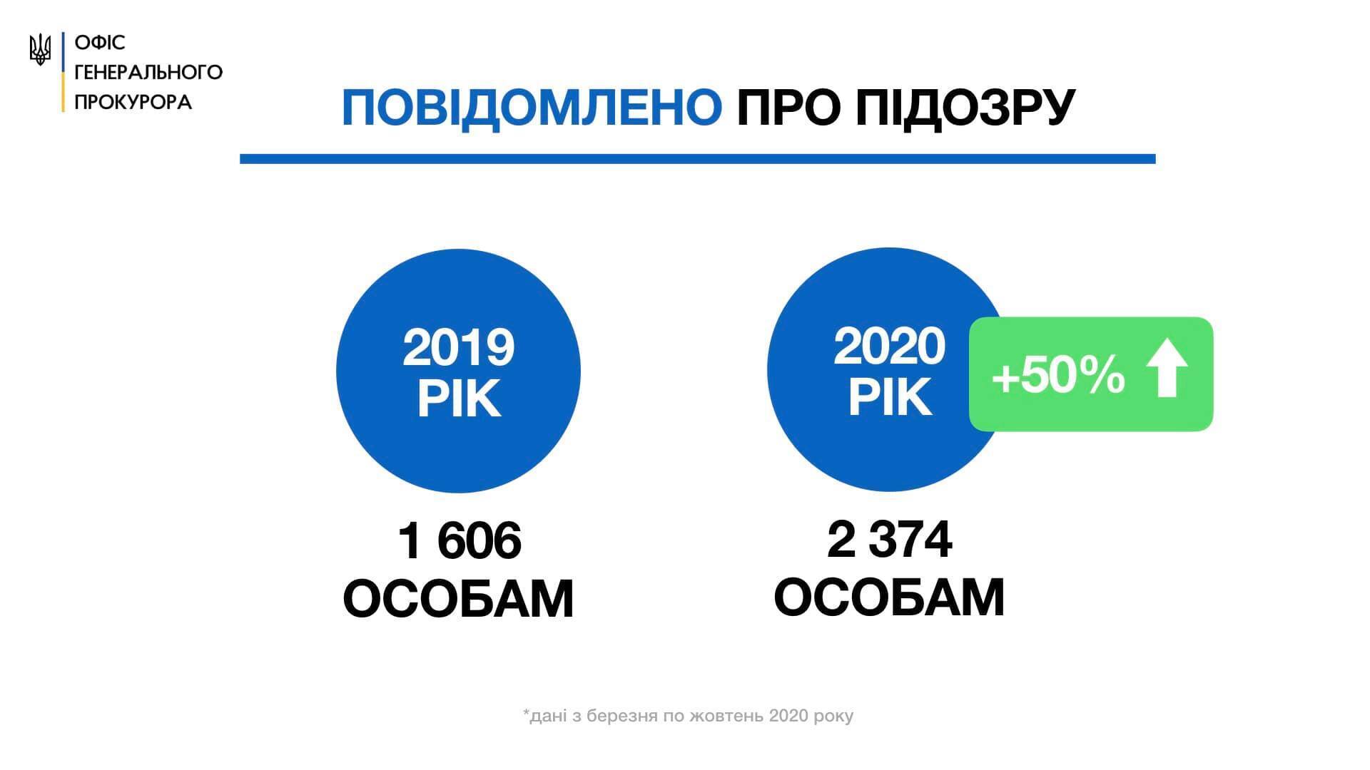 Генпрокурор про боротьбу з корупцією: щодня правоохоронці викривають в середньому 44 таких злочини (ІНФОГРАФІКА)