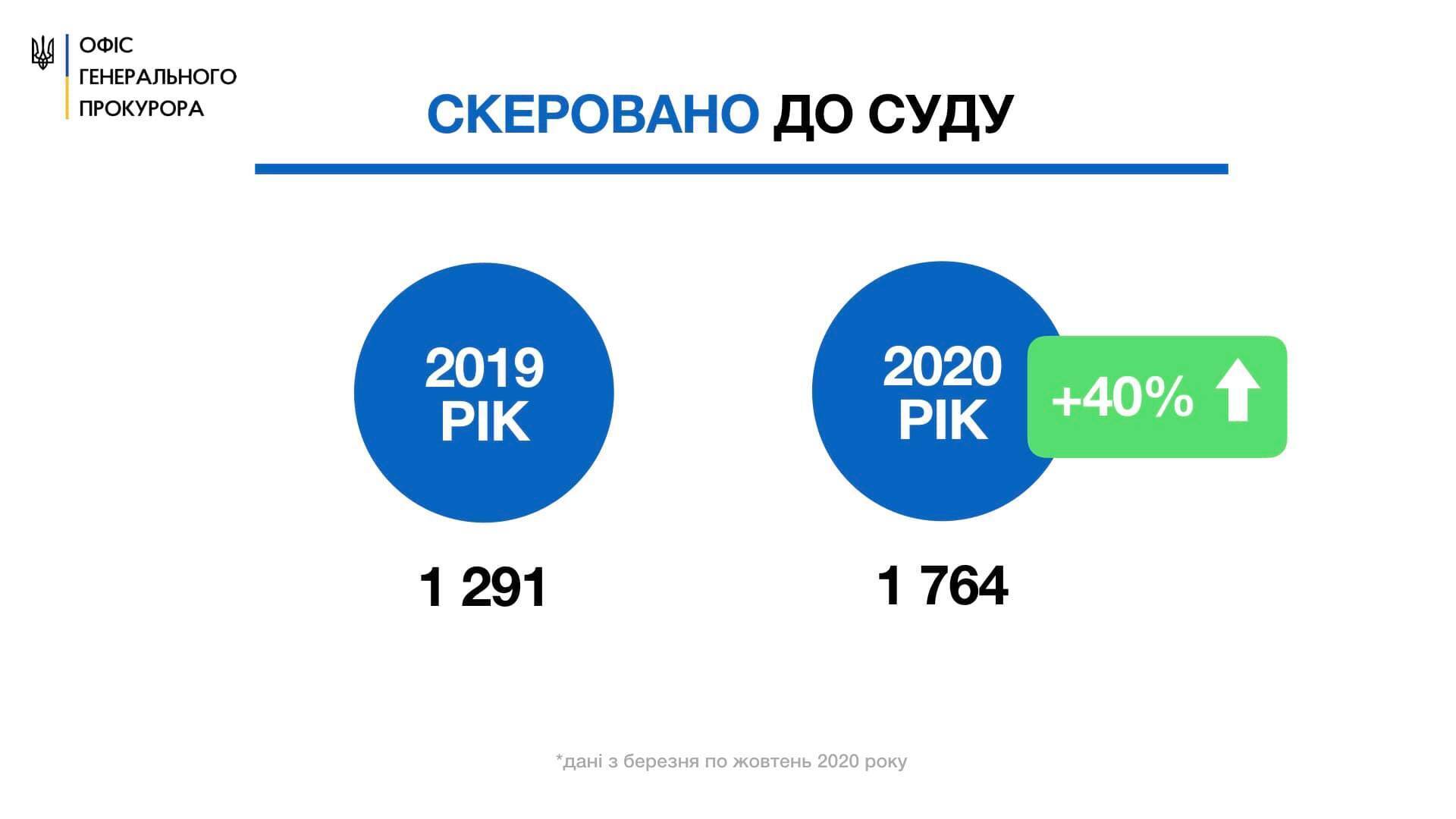 Генпрокурор про боротьбу з корупцією: щодня правоохоронці викривають в середньому 44 таких злочини (ІНФОГРАФІКА)