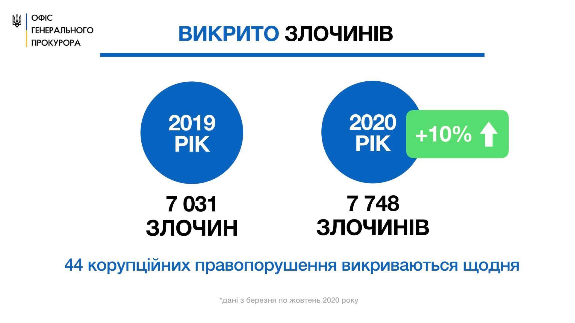 Генпрокурор про боротьбу з корупцією: щодня правоохоронці викривають в середньому 44 таких злочини (ІНФОГРАФІКА)