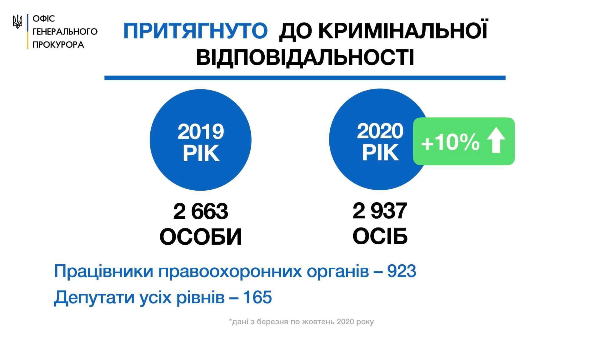 Генпрокурор про боротьбу з корупцією: щодня правоохоронці викривають в середньому 44 таких злочини (ІНФОГРАФІКА)