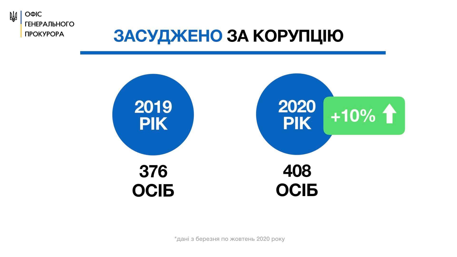 Генпрокурор про боротьбу з корупцією: щодня правоохоронці викривають в середньому 44 таких злочини (ІНФОГРАФІКА)