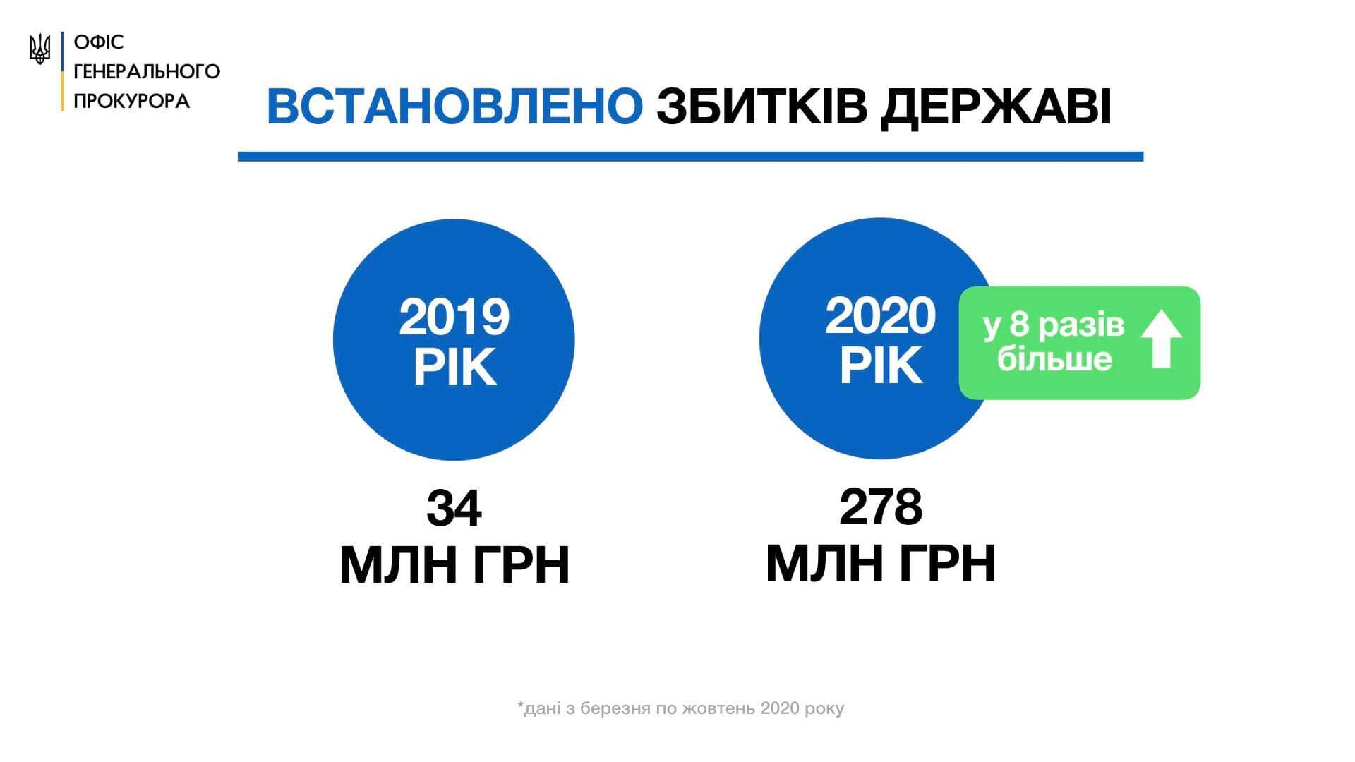 Генпрокурор про боротьбу з корупцією: щодня правоохоронці викривають в середньому 44 таких злочини (ІНФОГРАФІКА)