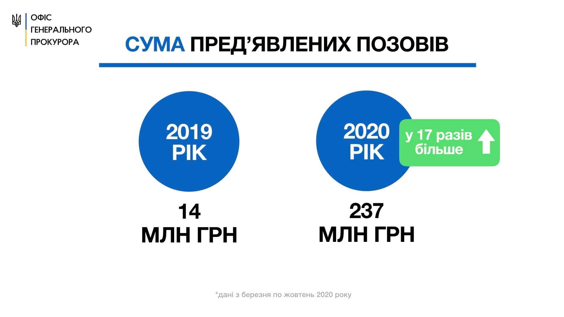 Генпрокурор про боротьбу з корупцією: щодня правоохоронці викривають в середньому 44 таких злочини (ІНФОГРАФІКА)