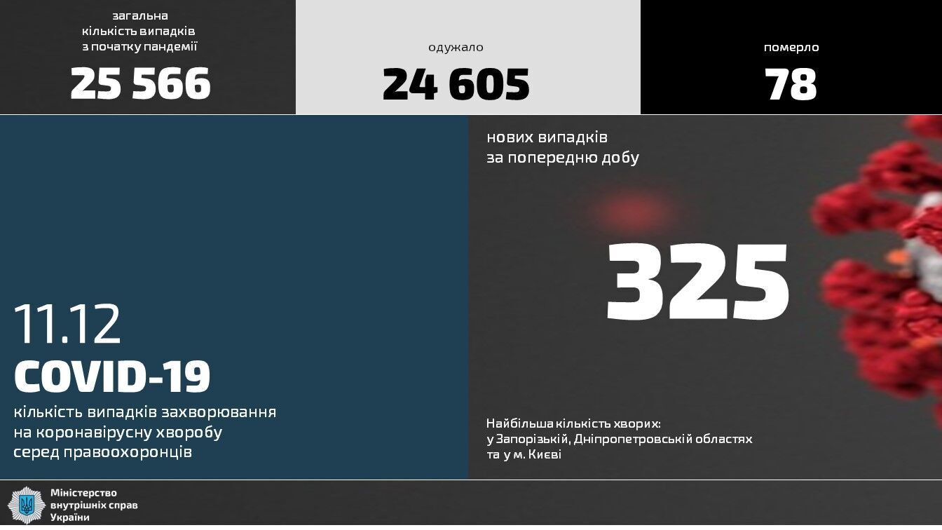 За добу кількість хворих правоохоронців МВС на COVID-19 зросла на 325 випадків