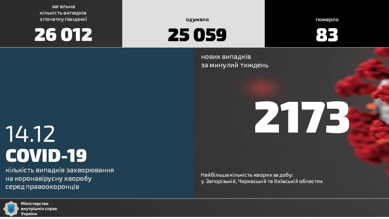 Минулого тижня на COVID-19 захворіло 2 173 правоохоронця МВС