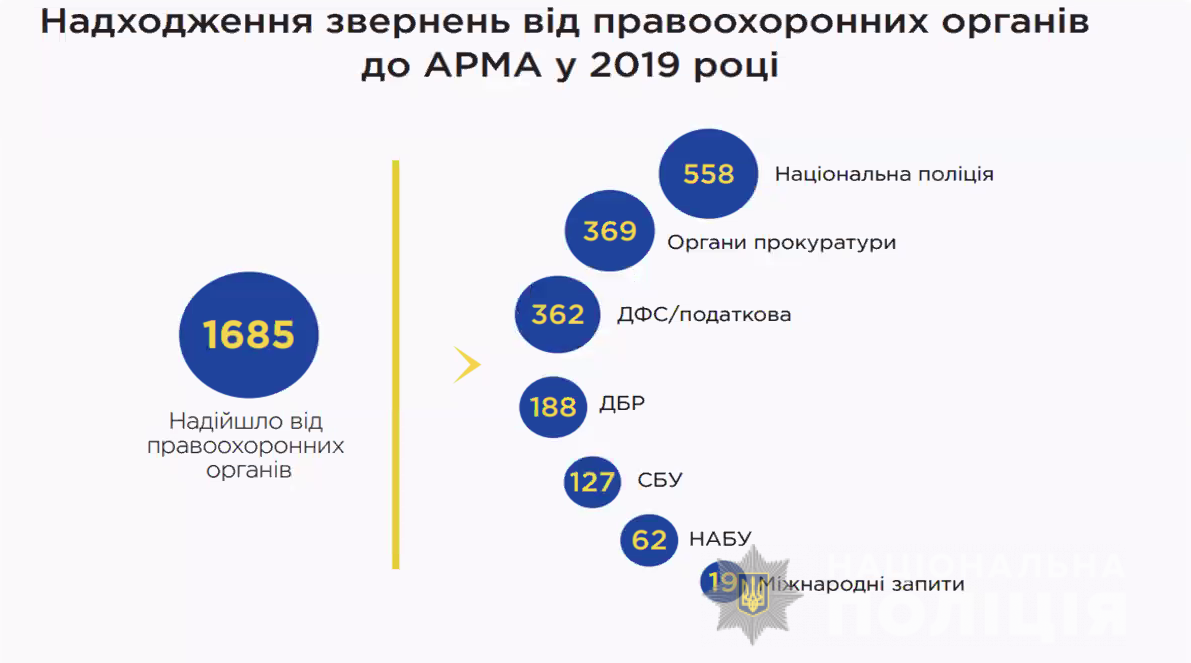 Слідчі Нацполіції направили до суду кримінальні провадження щодо понад 2,8 тисяч корупційних правопорушень − Максим Цуцкірідзе