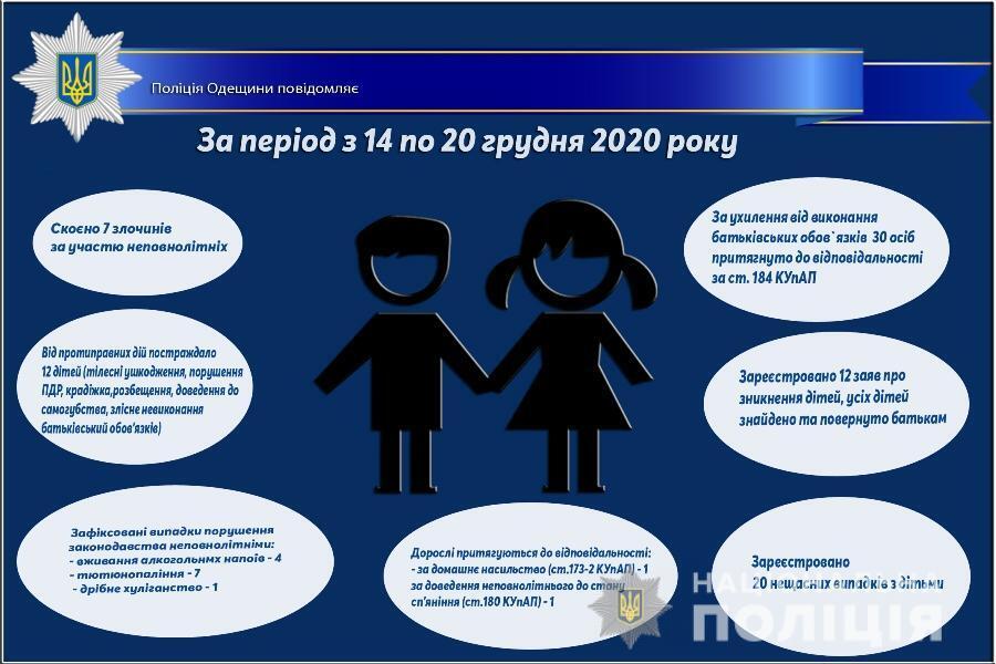 Про стан роботи поліції Одещини з протидії порушенням законодавства неповнолітніми та відносно них за період з 14 по 20 грудня 2020 року