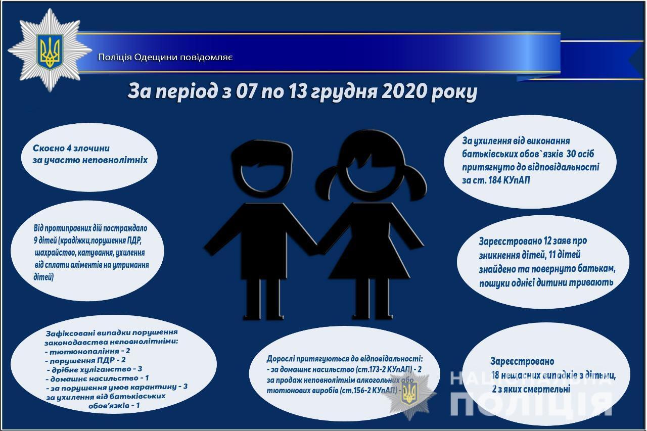 Про стан роботи поліції Одещини з протидії порушенням законодавства неповнолітніми та відносно них за період з 07 по 13 грудня 2020 року