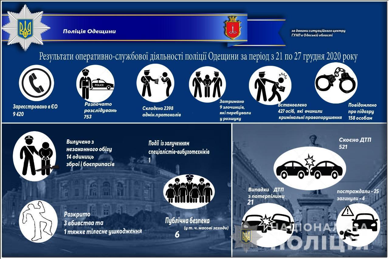 Результати оперативно-службової діяльності поліції Одещини за період з 21 по 27 грудня  2020 року