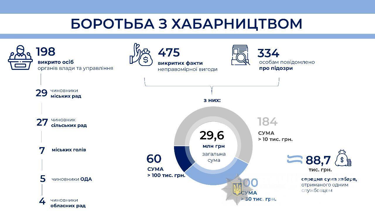 У 2020 році Нацполіція викрила понад 14 тисяч корупційних правопорушень (ДОДАНО ВІДЕО, ФОТО)