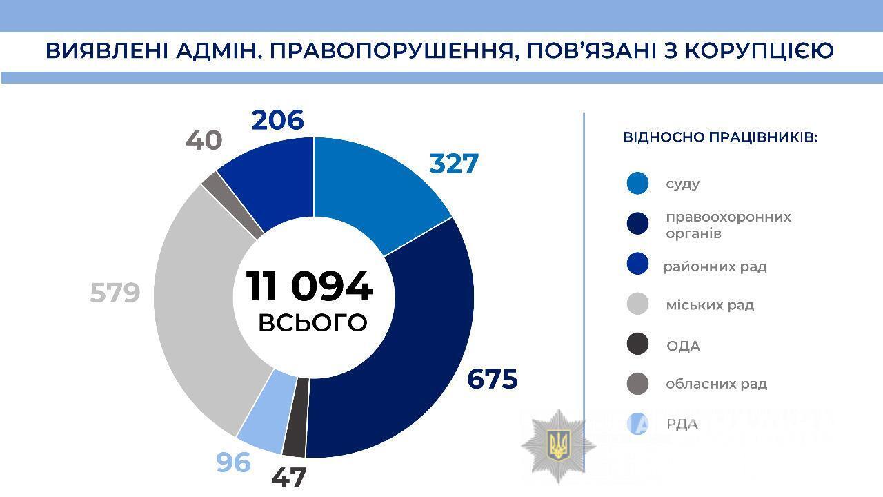 У 2020 році Нацполіція викрила понад 14 тисяч корупційних правопорушень (ДОДАНО ВІДЕО, ФОТО)