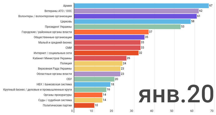 Украинцы доверяют армии, ветеранам АТО и волонтерам больше всего, – опрос