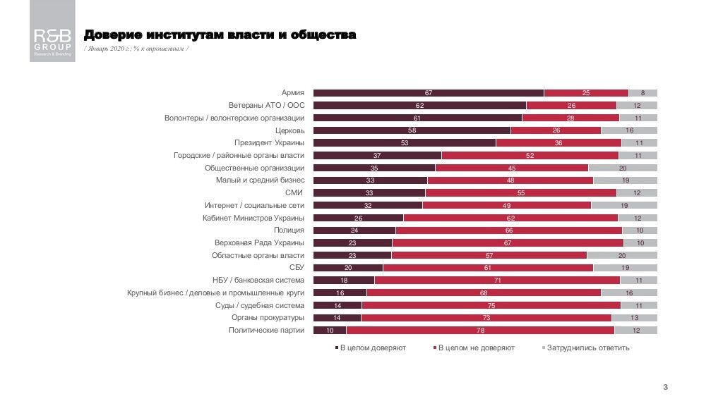Украинцы доверяют армии, ветеранам АТО и волонтерам больше всего, – опрос