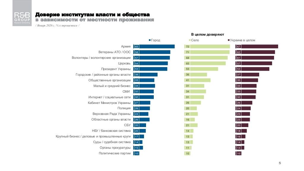 Украинцы доверяют армии, ветеранам АТО и волонтерам больше всего, – опрос