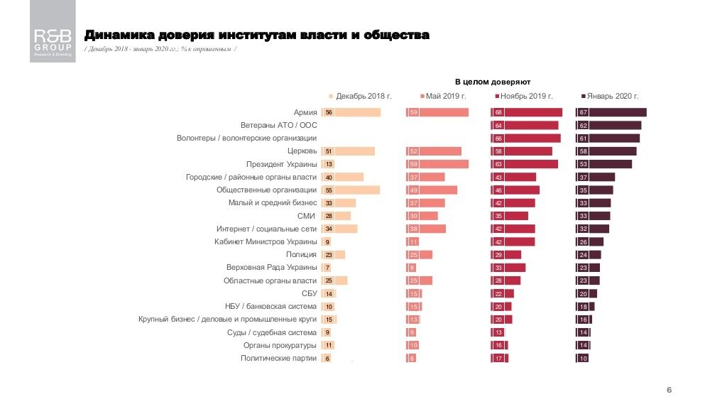 Украинцы доверяют армии, ветеранам АТО и волонтерам больше всего, – опрос