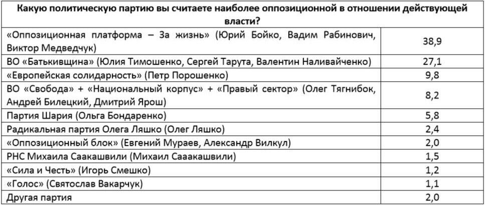 В парламент проходят четыре партии, премьер-министр и его Кабмин резко теряют популярность – западные социологи