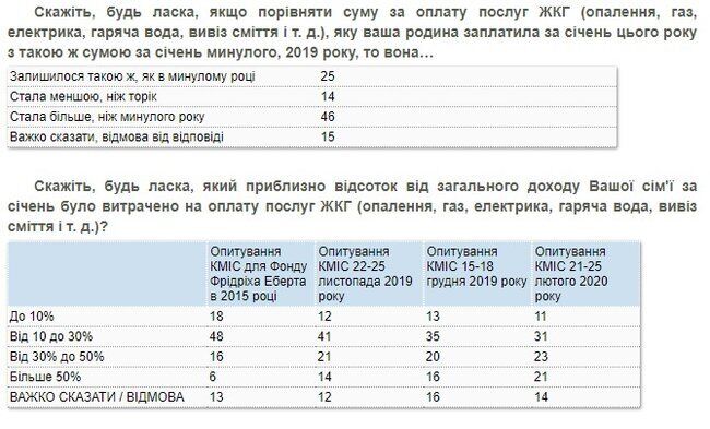 46% украинцев заявили о росте расходов на услуги ЖКХ по сравнению с прошлым годом: 21% - тратит на коммуналку больше половины дохода семьи, - опрос КМИС