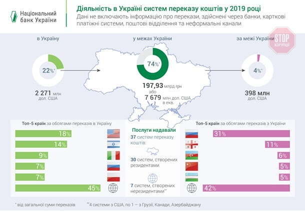 У Нацбанку розповіли, скільки заробітчани відправили грошей в Україну (фото)