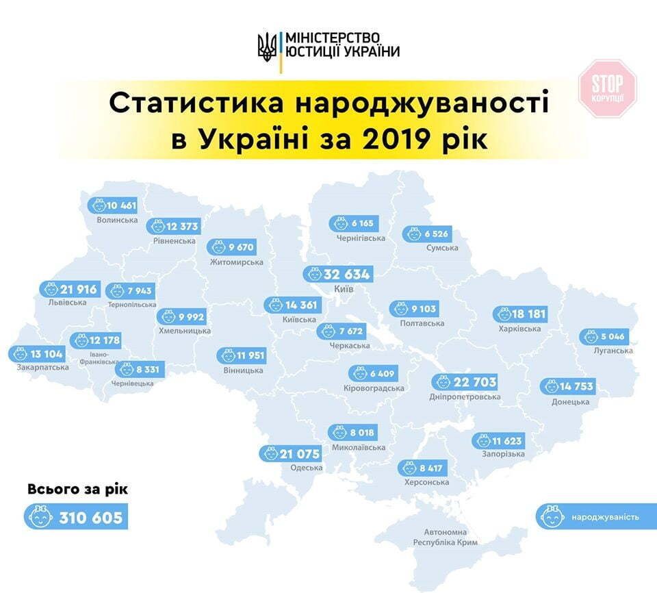Стало відомо, скільки в Україні народилося дітей у 2019 році