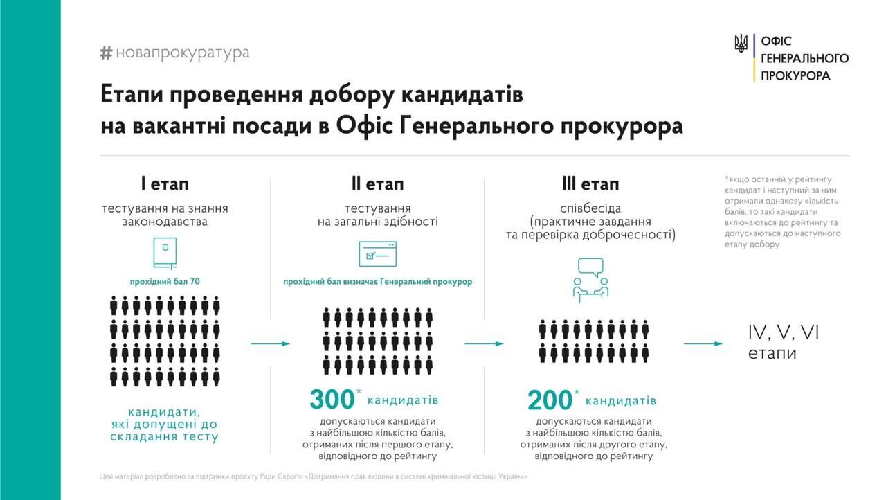 1597 кандидатів виявили бажання брати участь у доборі на 100 вакантних посад прокурорів в Офісі Генерального прокурора